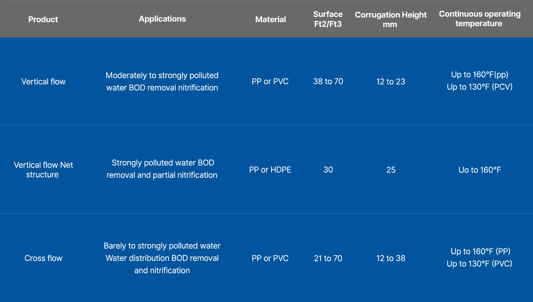 Biofilm-Wastewater-model-specifications-table