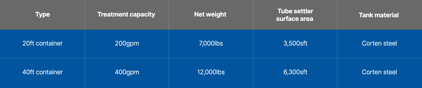 Container-Tank-Options-table