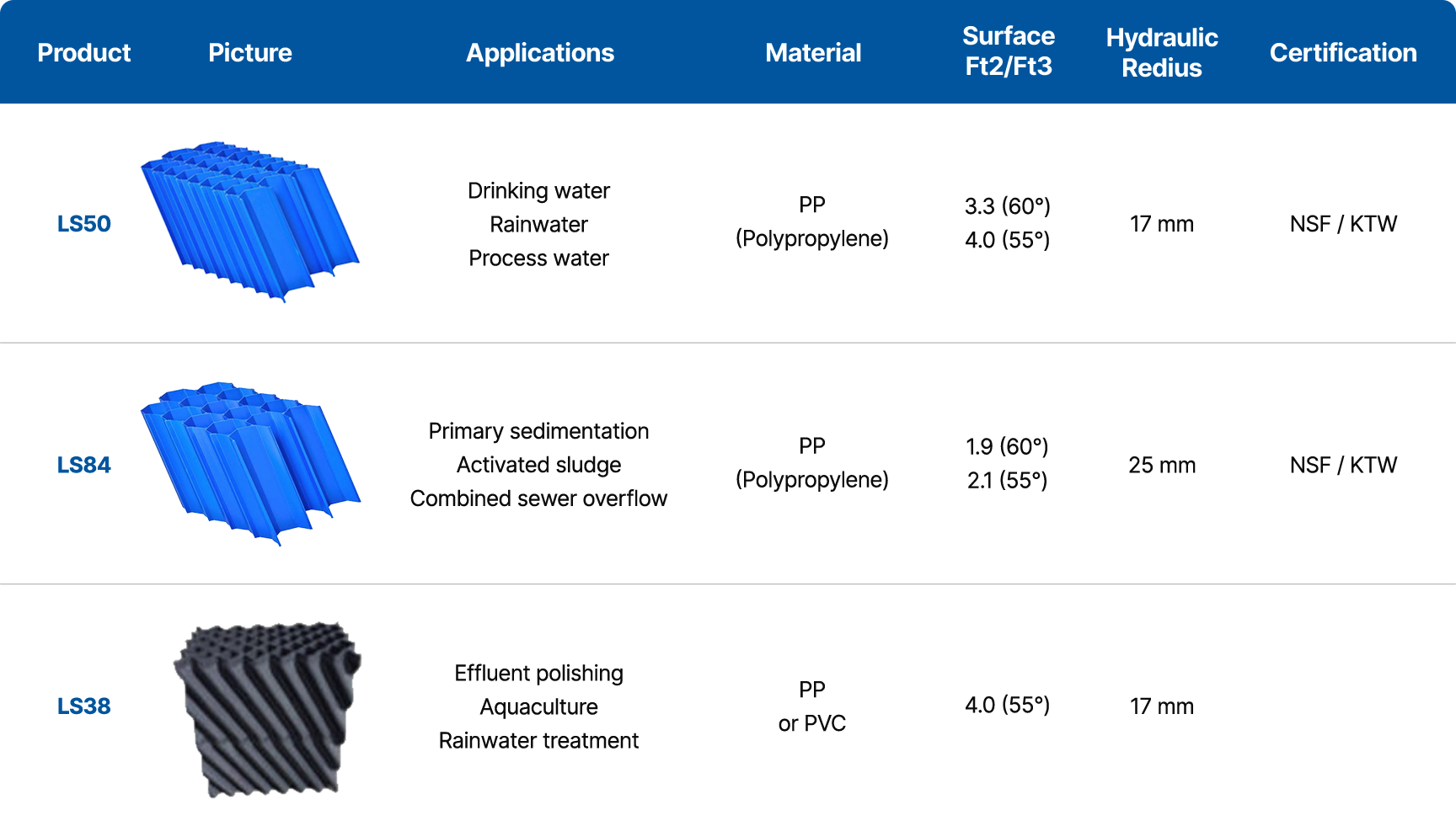 Tube settler model specifications